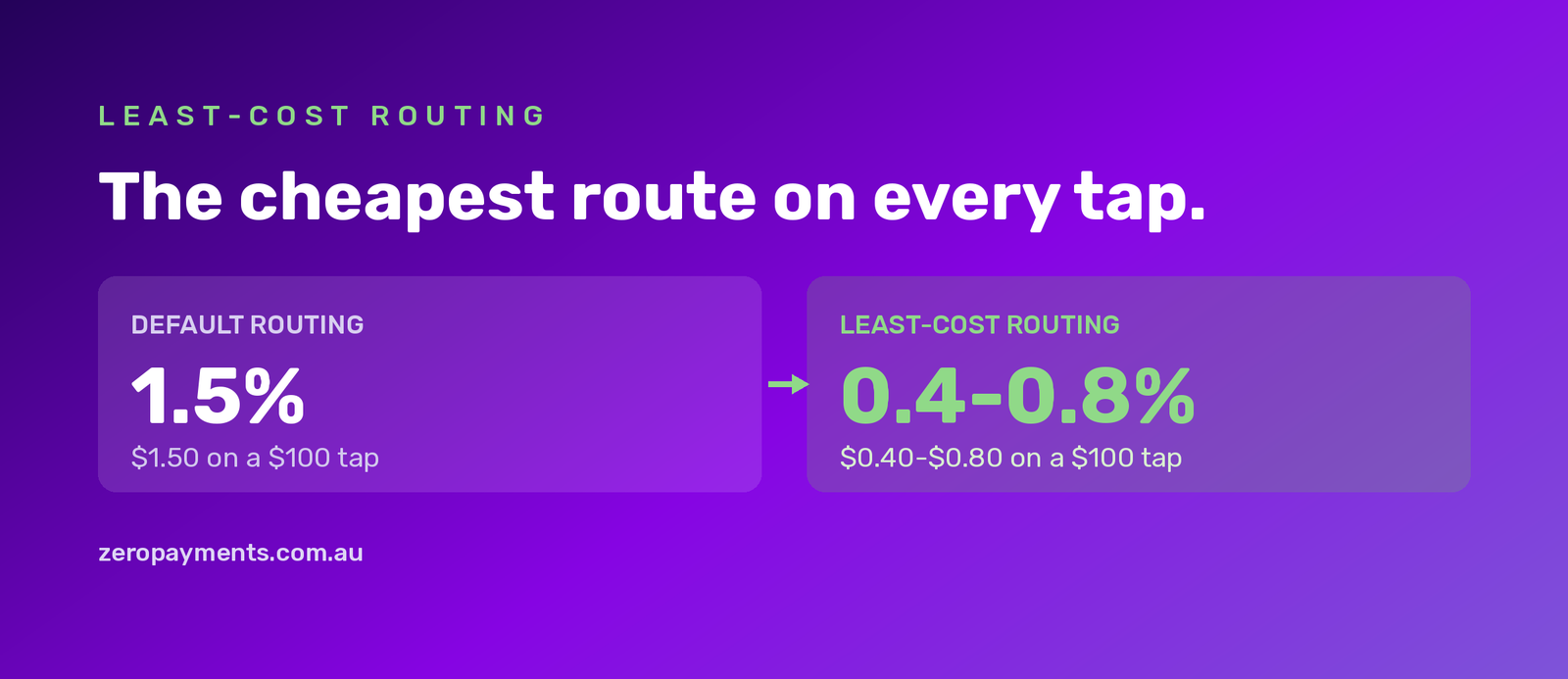 Default routing: about 1.5%, or $1.50 on a $100 tap. Least cost routing: 0.4 to 0.8%, or $0.40 to $0.80 on a $100 tap.